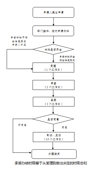天津市医疗机构应用传统工艺配制中药制剂备案管理申请流程图.png