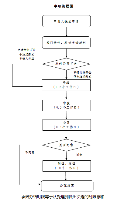天津市医疗器械网络交易服务第三方平台备案申请流程图.png