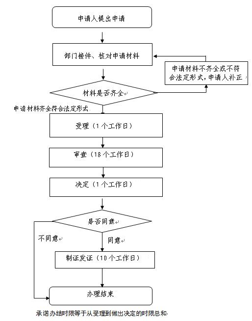 研制过程中所需研究用对照品一次性进口的受理、审查及审批流程图.jpg
