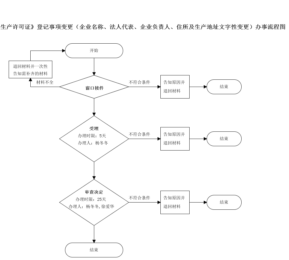 吉林省化妆品生产许可证登记事项变更申请流程图.png