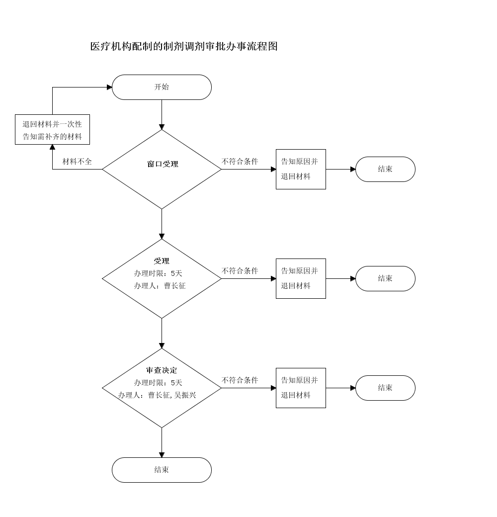 吉林省医疗机构配制的制剂调剂审批申请流程图.png