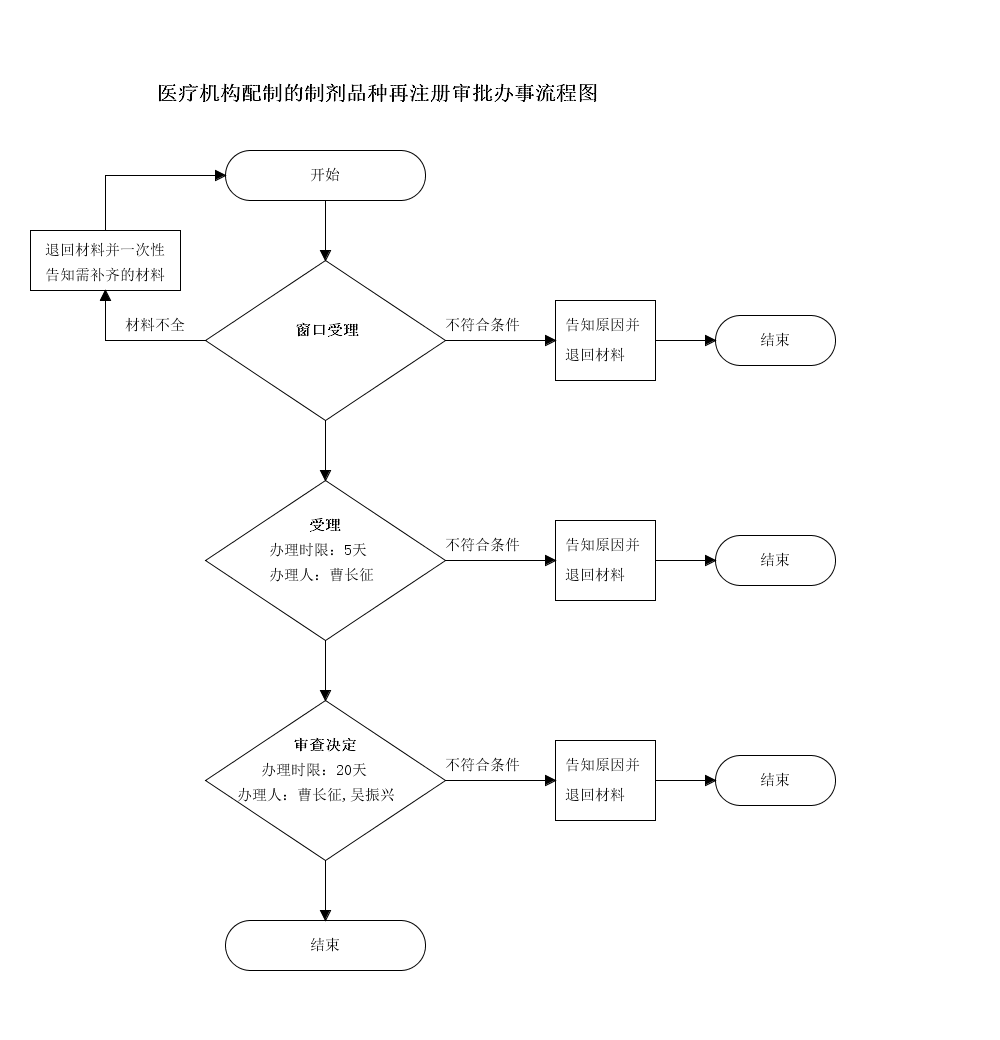 吉林省医疗机构配制的制剂品种再注册审批申请流程图.png