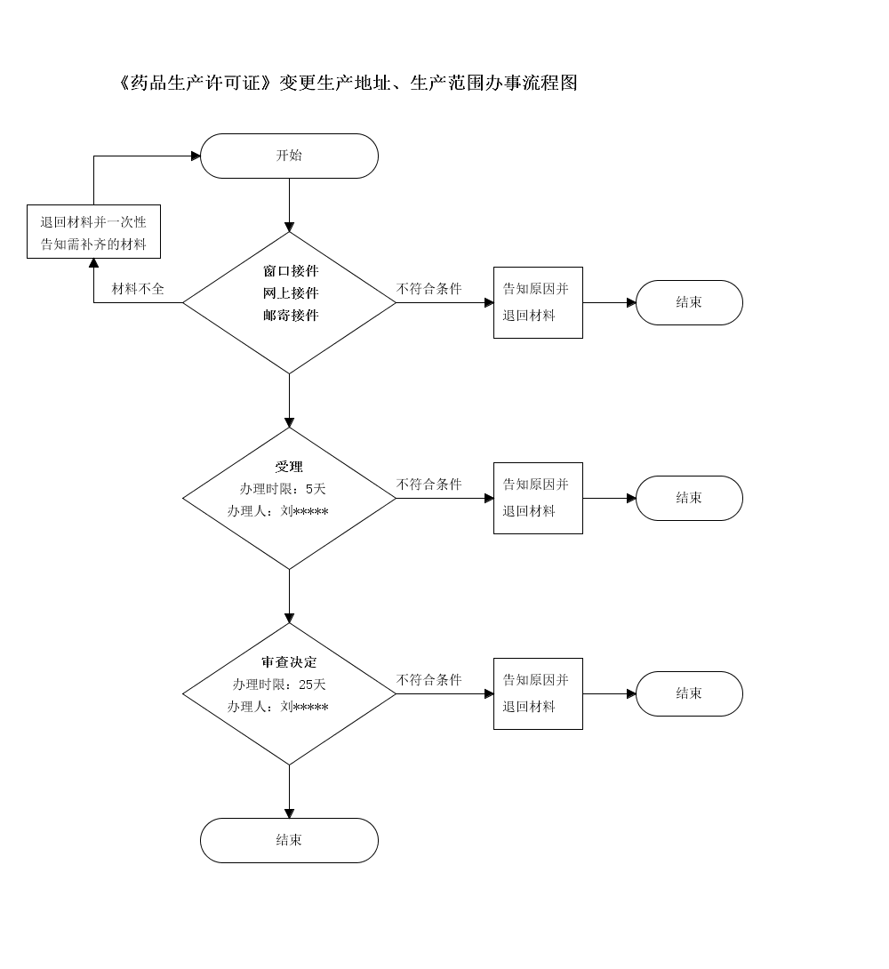 吉林省药品生产许可证许可事项变更申请流程图.png