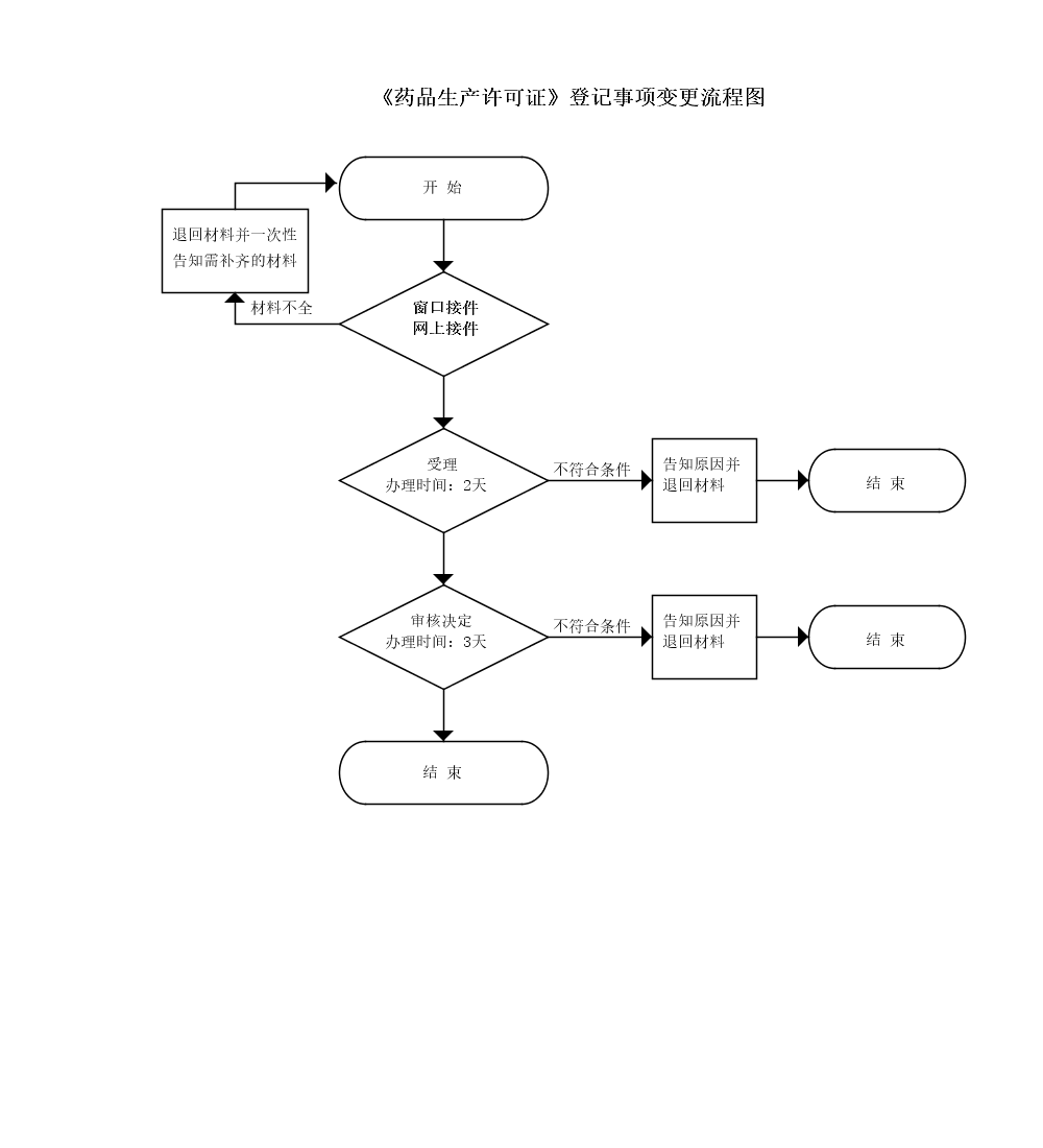 吉林省药品生产许可证登记事项变更申请流程图.png