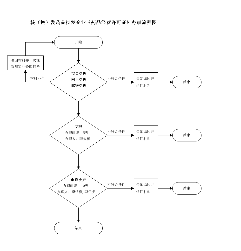 吉林省药品经营许可证核发申请流程图.png 吉林省药品经营许可证核发申请流程图.png