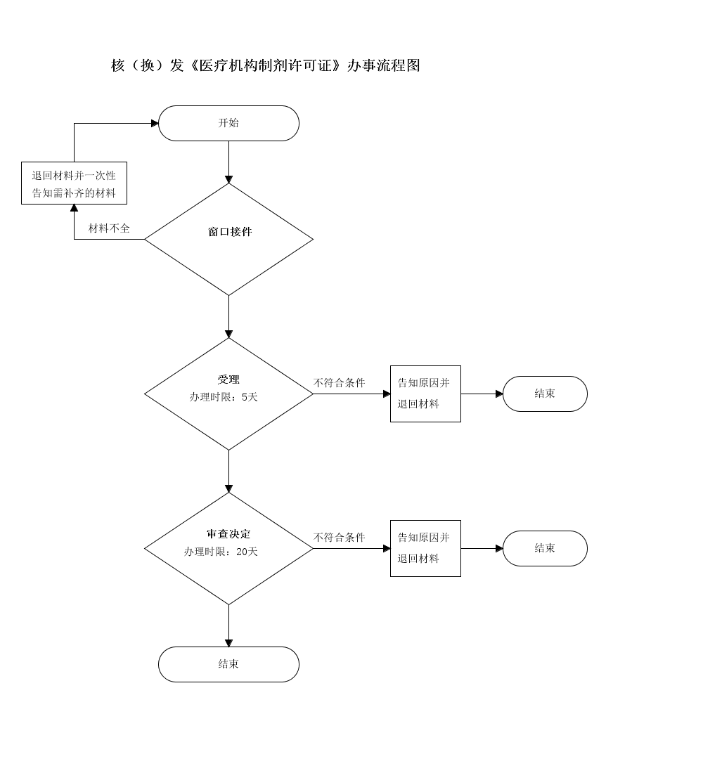 吉林省核发医疗机构制剂许可证申请流程图.png