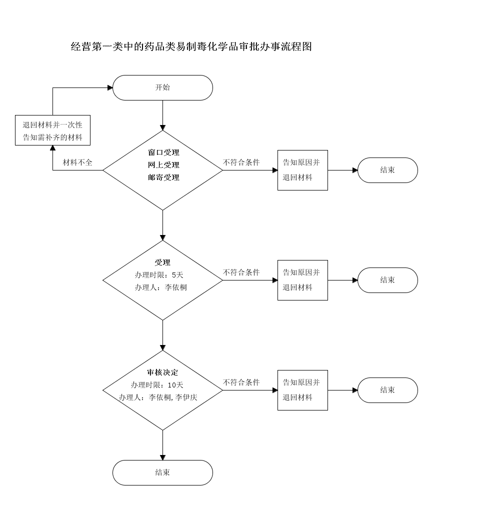 吉林省经营第一类中的药品类易制毒化学品审批申请流程图.png