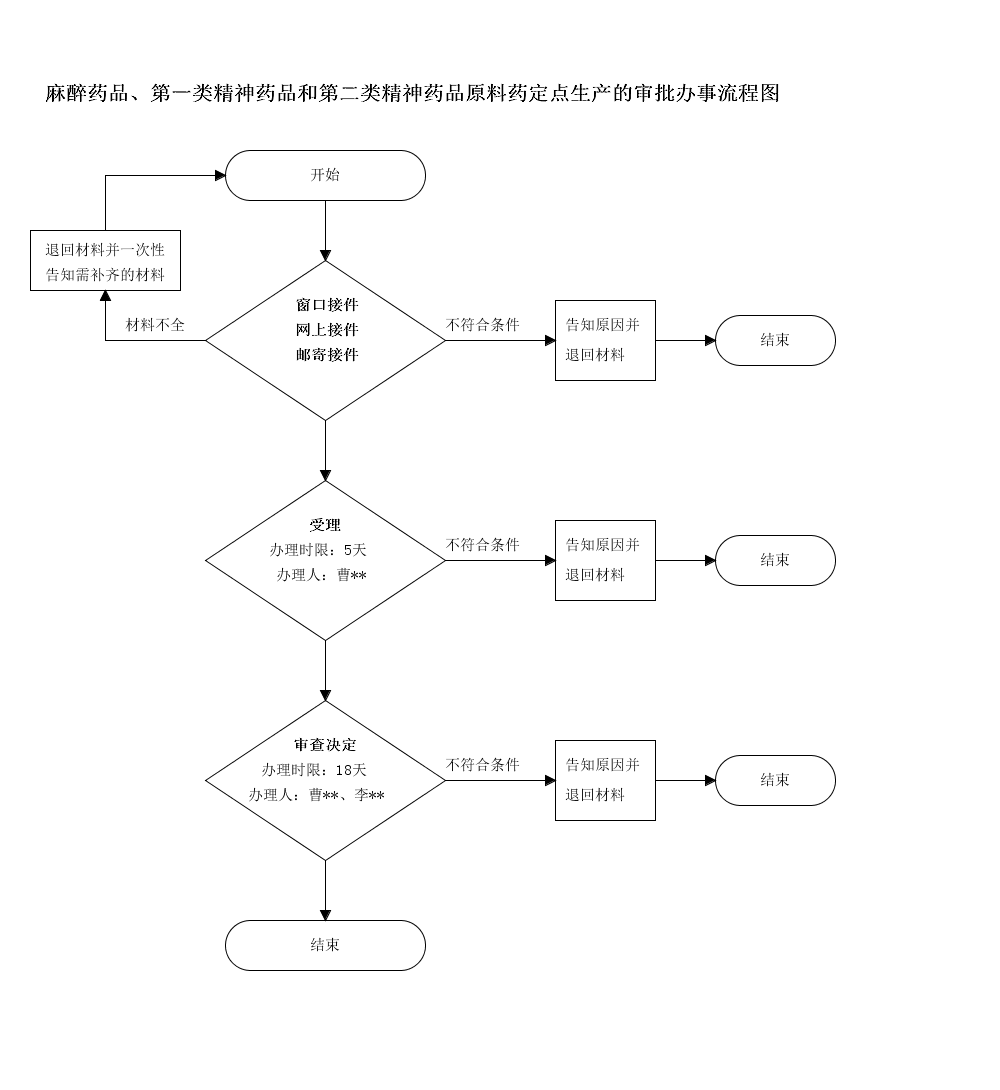 吉林省麻醉药品、第一类精神药品和第二类精神药品原料药定点生产审批申请流程图.png