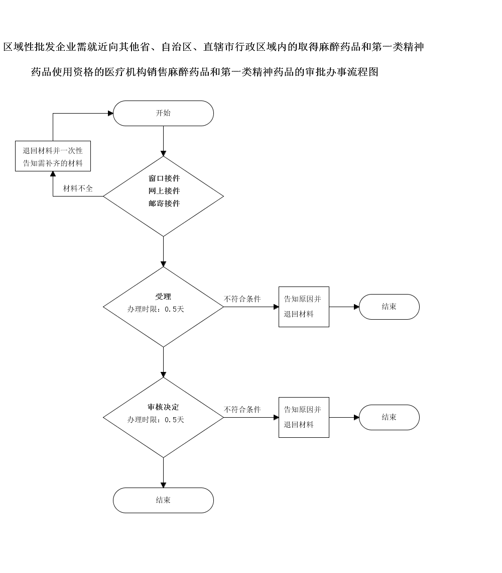 区域性批发企业需就近向其他省、自治区、直辖市行政区域内的取得麻醉药品和第一类精神药品使用资格的医疗机构销售麻醉药品和第一类精神药品的审批申请流程图.png