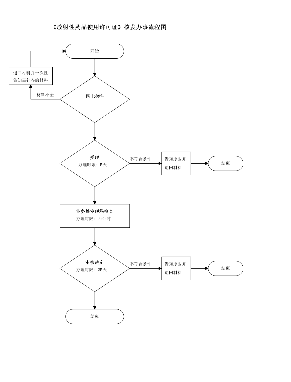 吉林省放射性药品使用许可证核发申请流程图.png 吉林省放射性药品使用许可证核发申请流程图.png