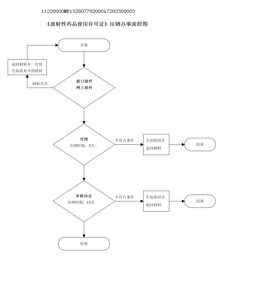 吉林省放射性药品使用许可证注销申请流程图.png