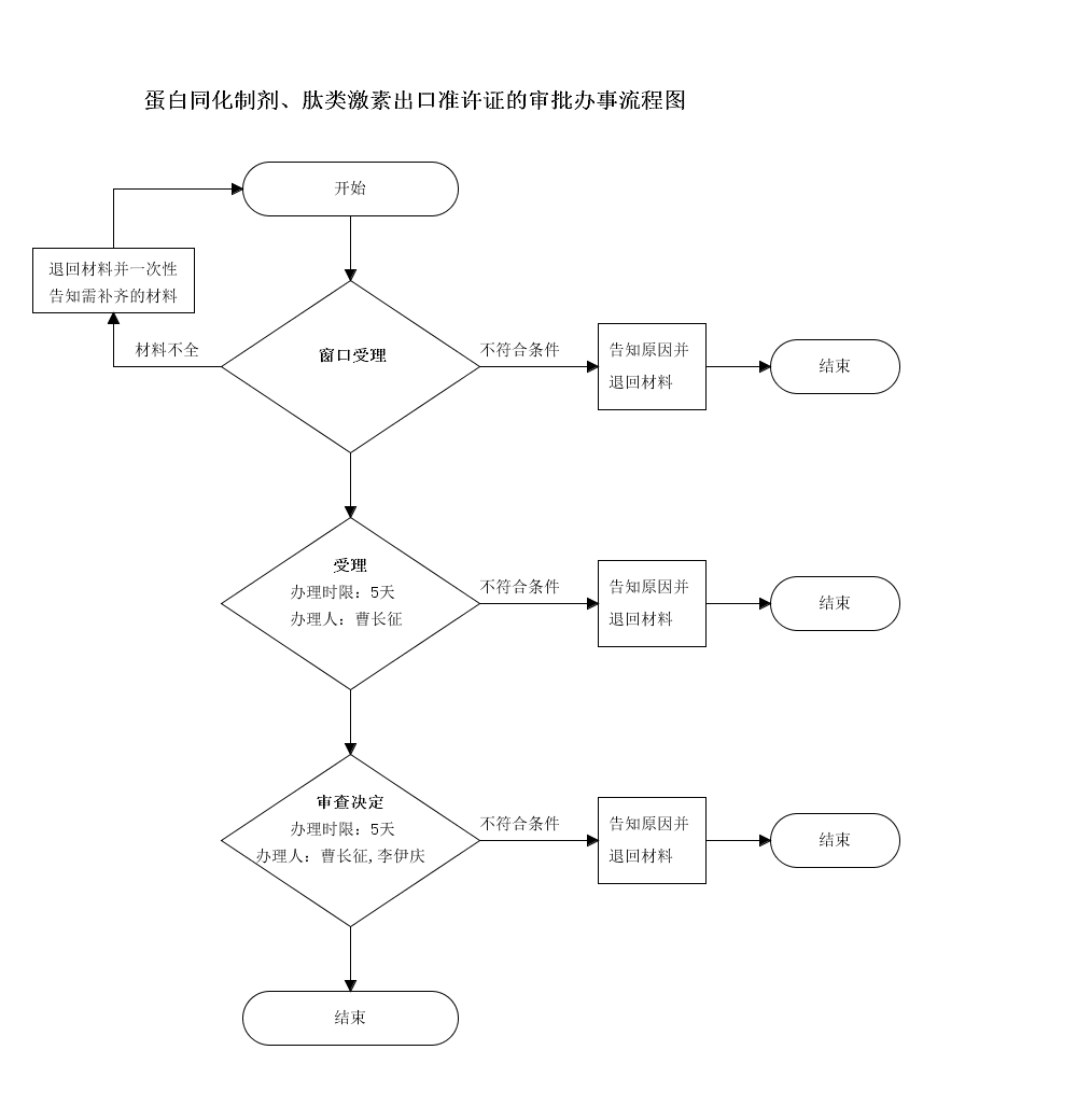 吉林省蛋白同化制剂、肽类激素出口准许证审批申请流程图.png