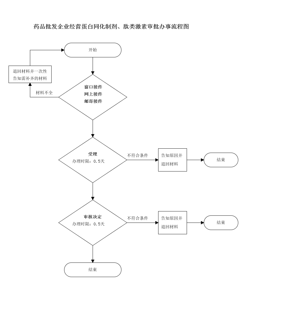吉林省药品批发企业经营蛋白同化制剂、肽类激素审批申请流程图.png