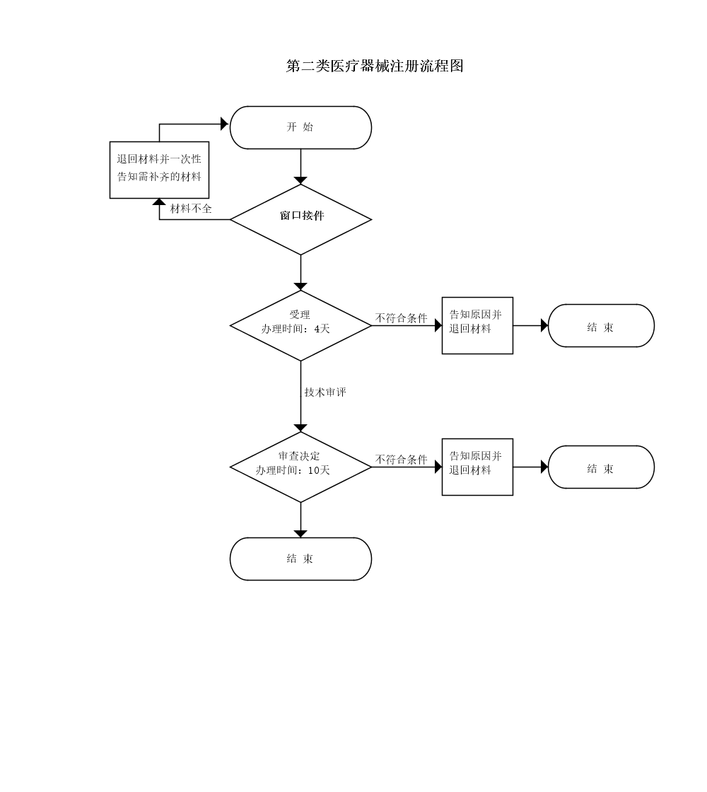 第二类医疗器械注册申请流程图.png