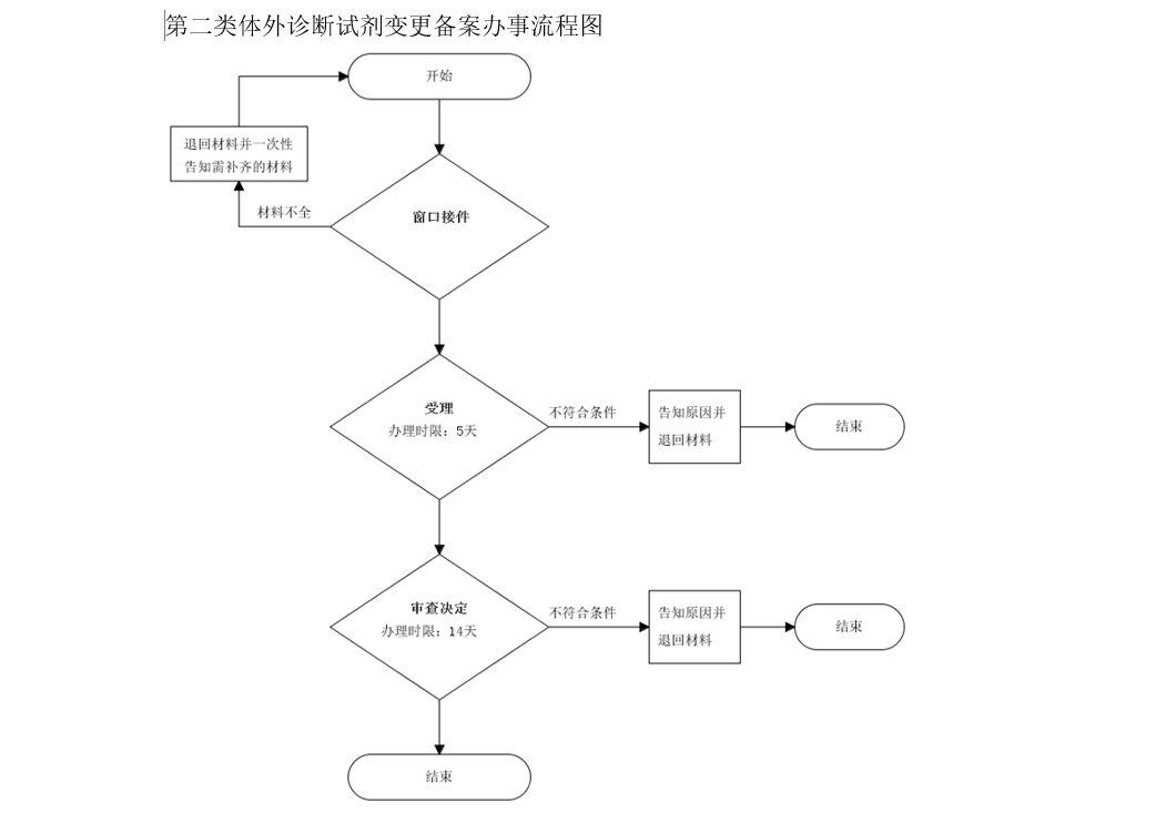 吉林省第二类体外诊断试剂变更备案申请流程图.png