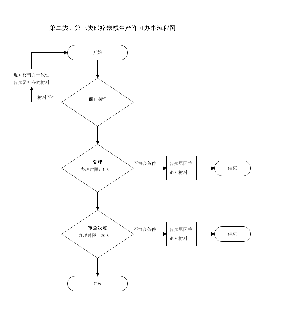 吉林省第二类、第三类医疗器械生产许可申请流程图.png