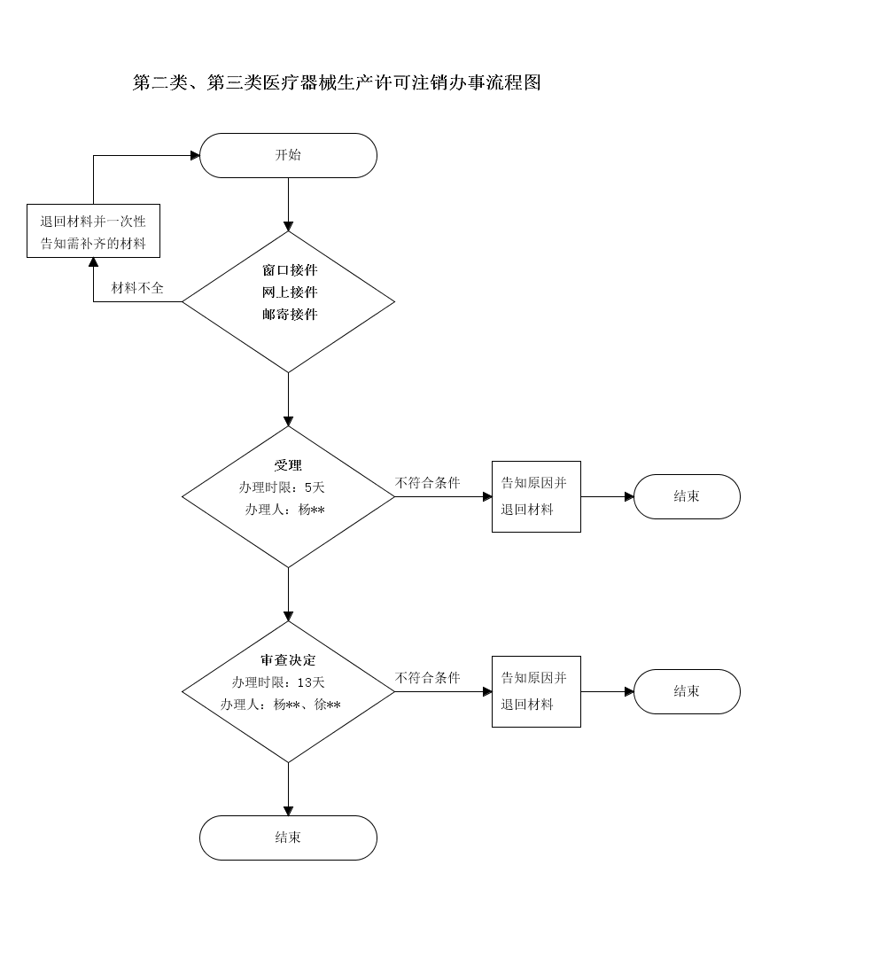 第二类、第三类医疗器械生产许可注销申请流程图.png