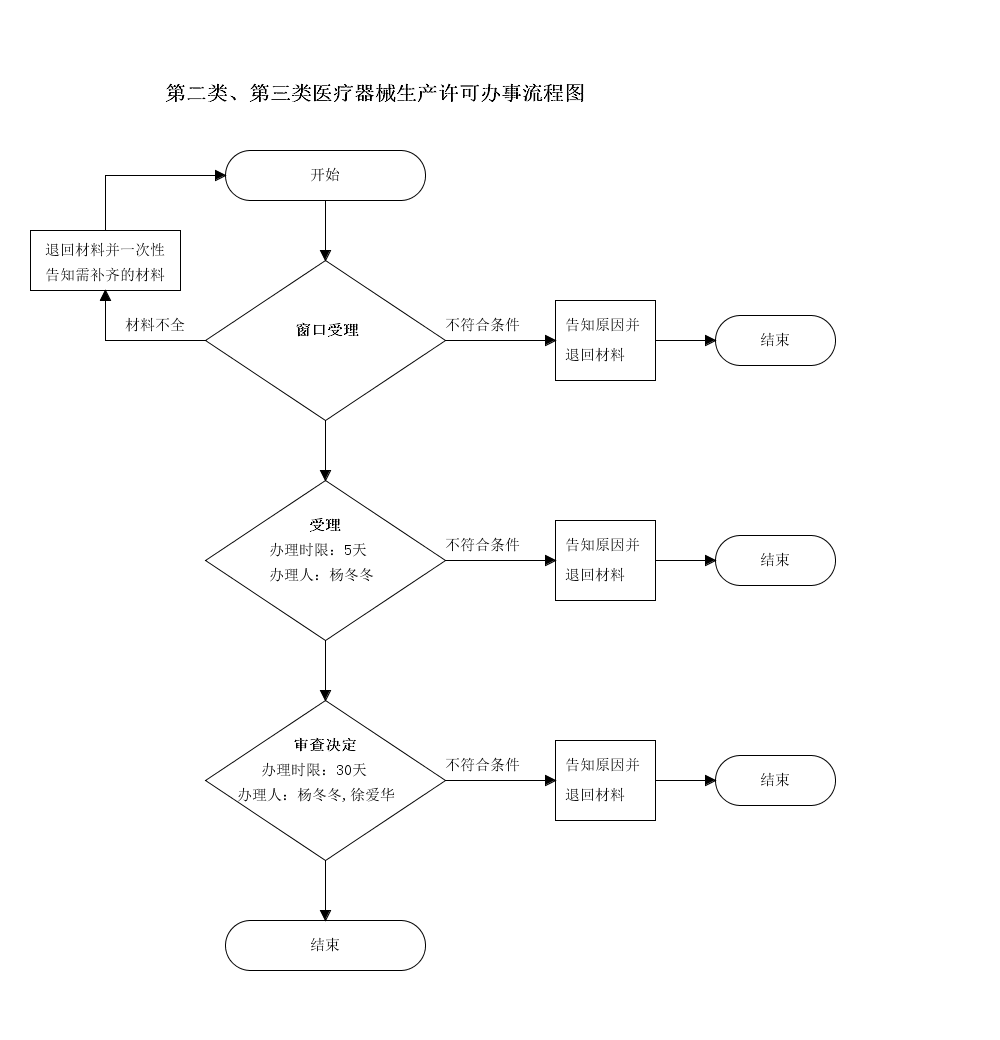 吉林省第二类、第三类医疗器械生产许可延续申请流程图.png