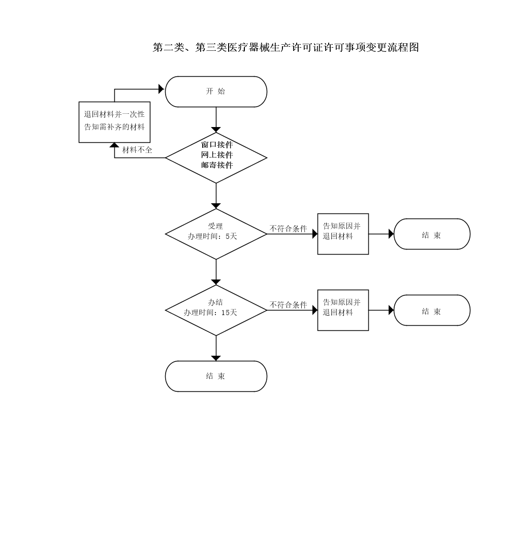 吉林省第二类、第三类医疗器械生产许可证许可事项变更申请流程图.png