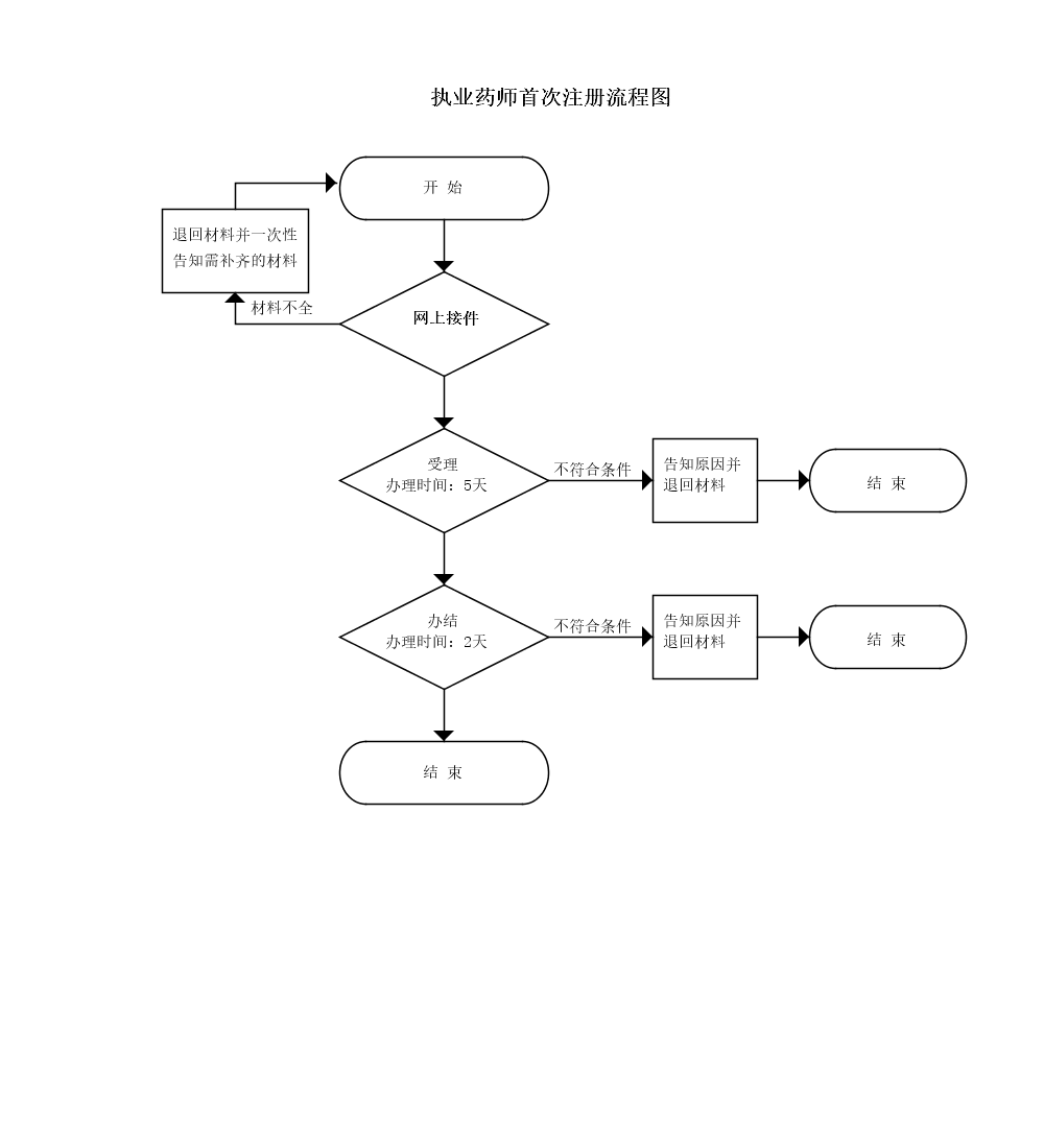 吉林省执业药师首次注册申请流程图.png