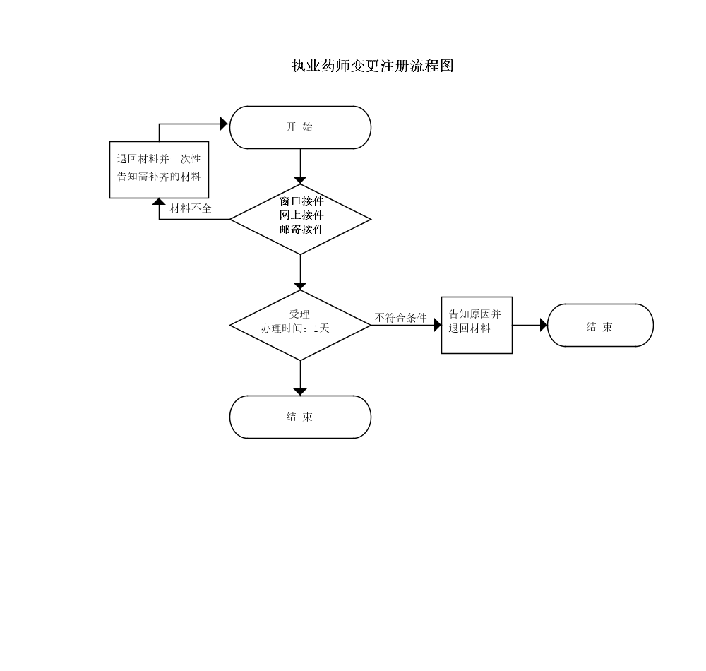 吉林省执业药师变更注册申请流程图.png