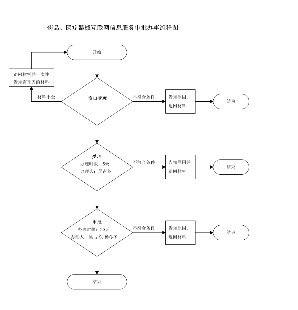 吉林省药品、医疗器械互联网信息服务备案申请流程图.png