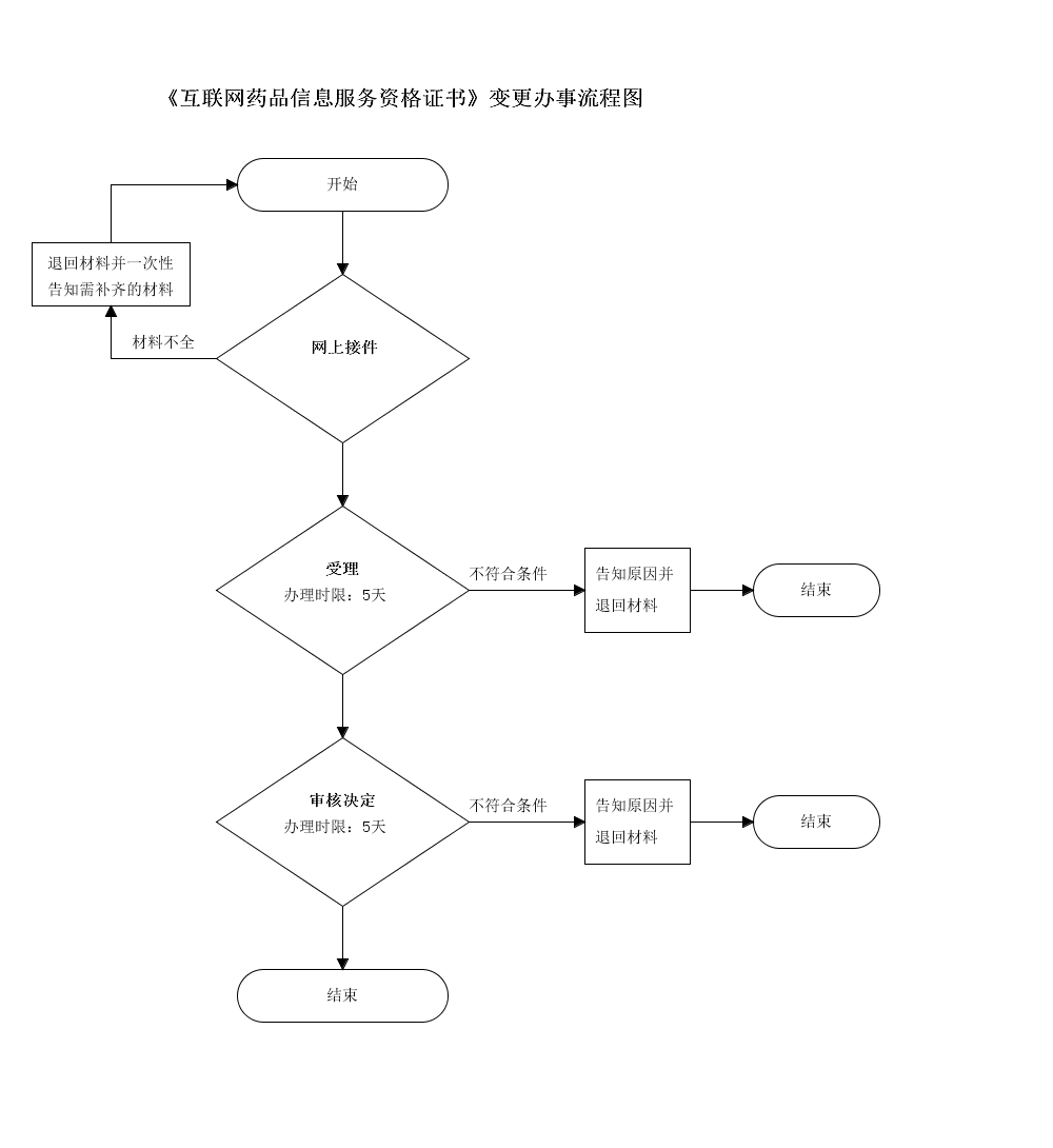 吉林省药品、医疗器械互联网信息服务变更备案申请流程图.png