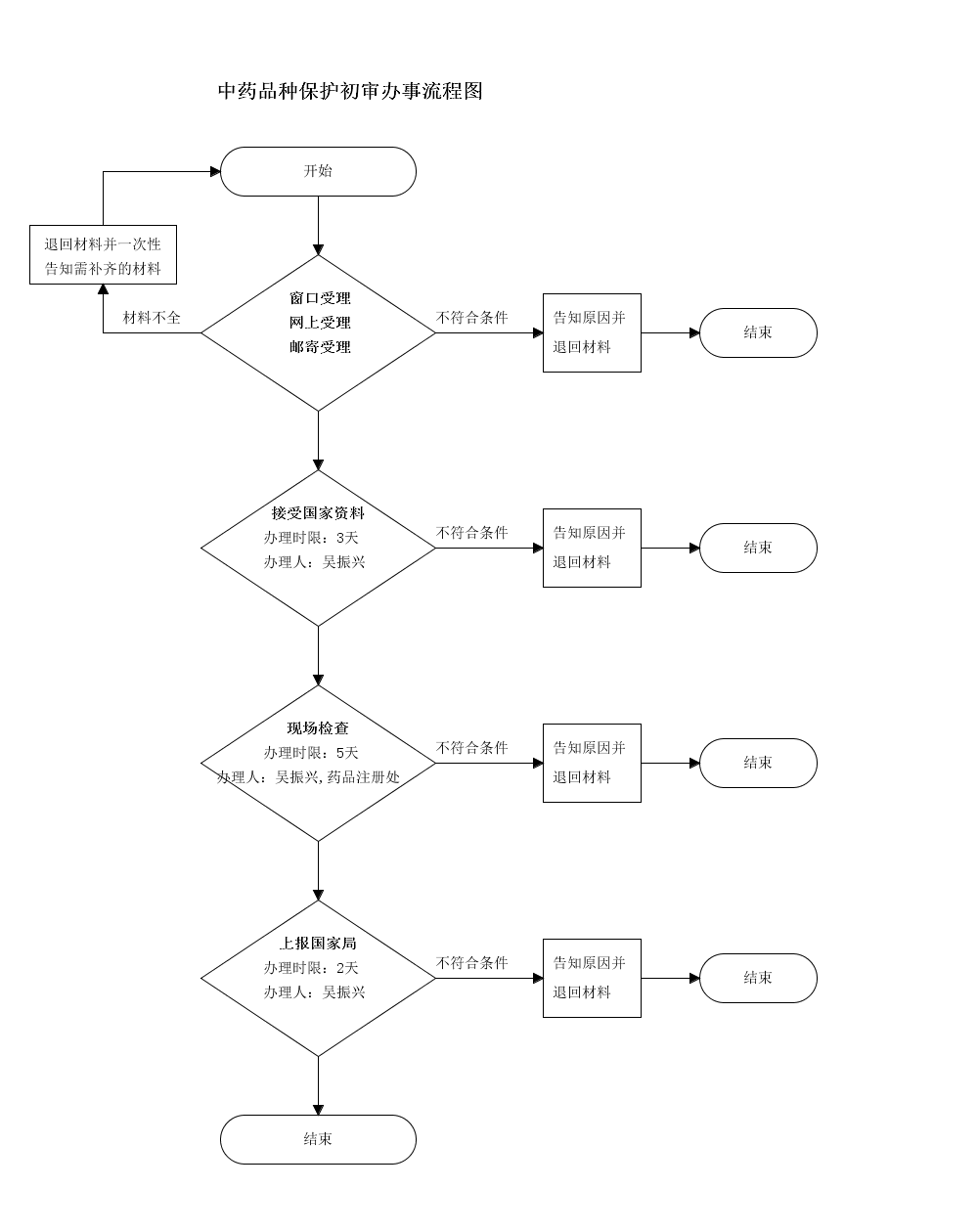 吉林省中药品种保护初审申请流程图.png