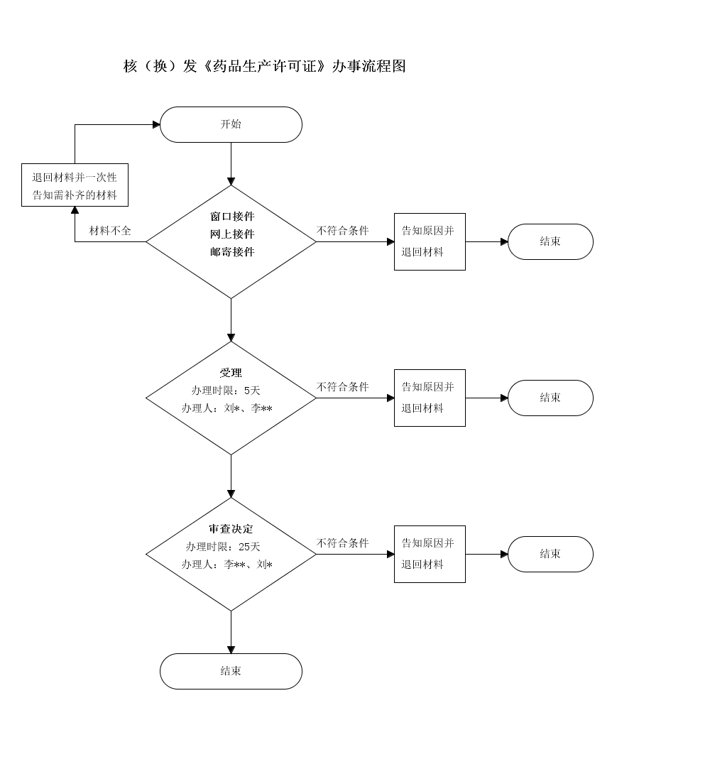 吉林省放射性药品生产企业审批申请流程图.png