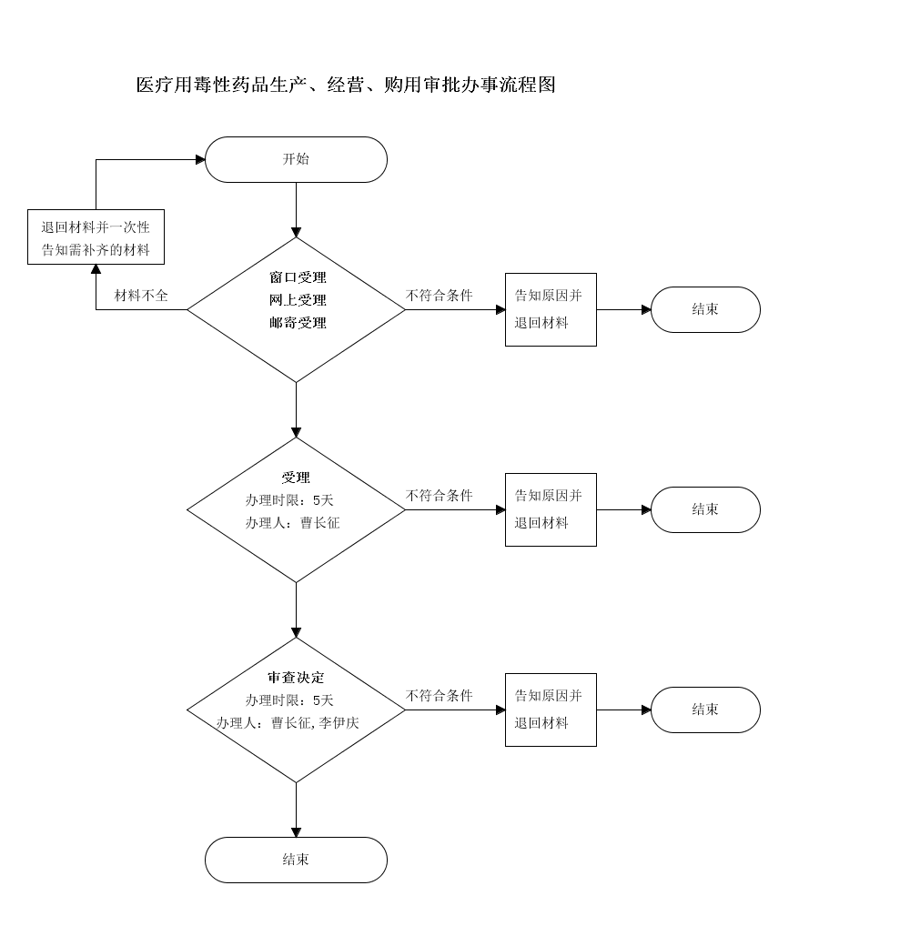 吉林省医疗用毒性药品经营审批申请流程图.png