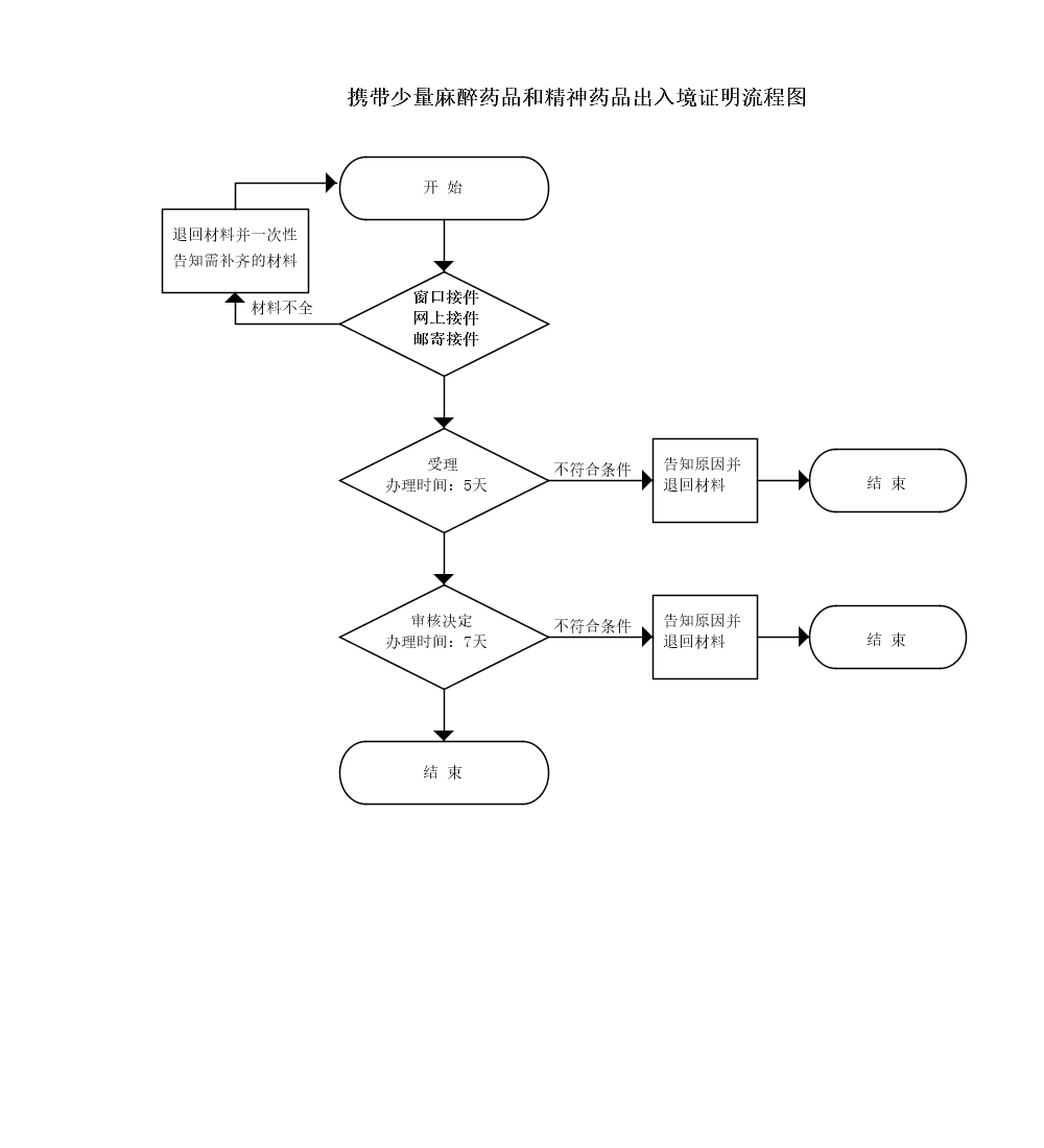 吉林省携带少量麻醉药品和精神药品出入境证明申请流程图.png