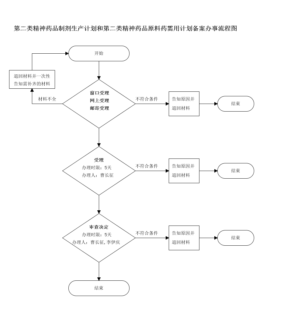 第二类精神药品制剂生产计划和第二类精神药品原料药需用计划备案申请流程图.png