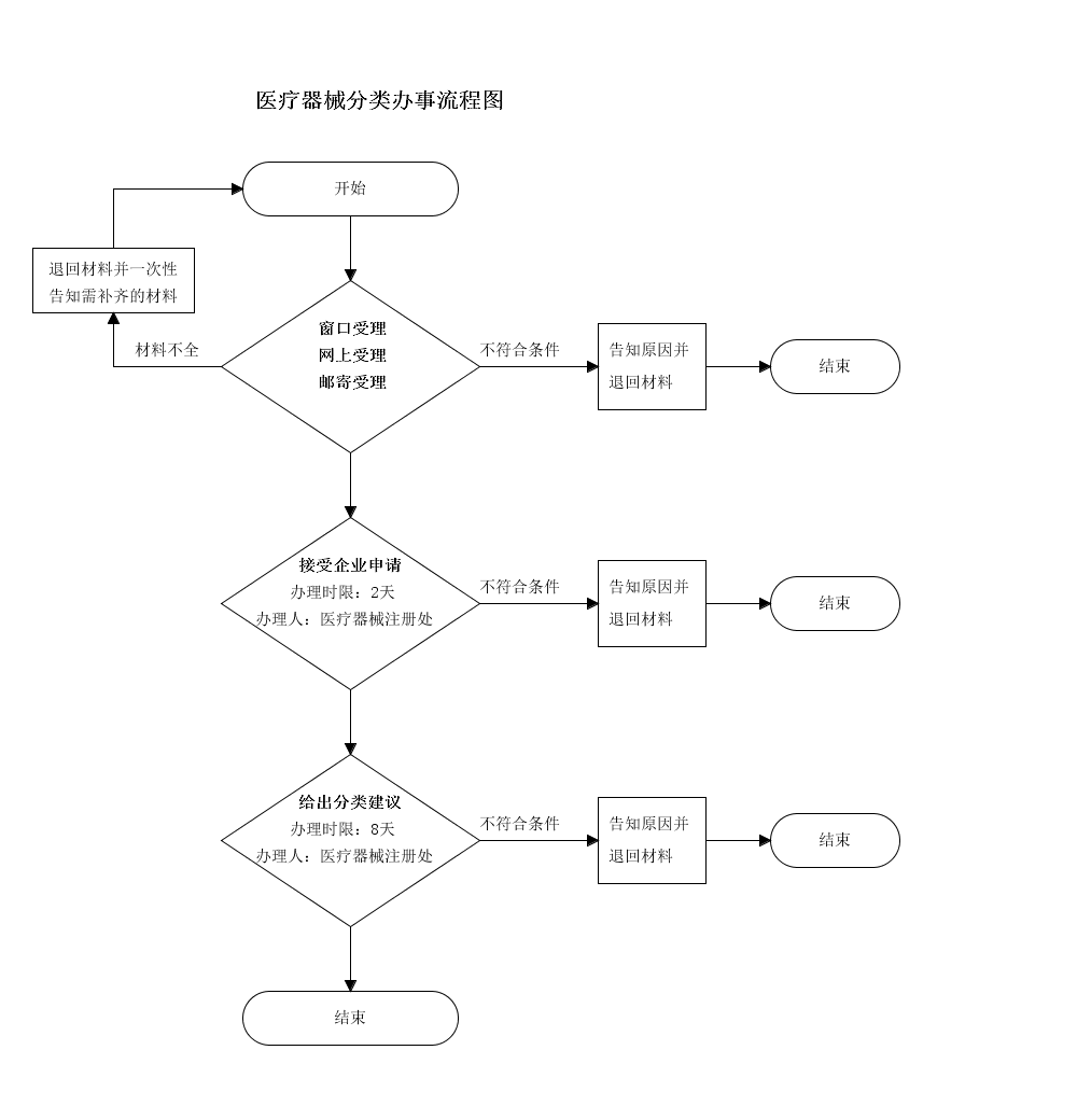 吉林省医疗器械分类申请流程图.png