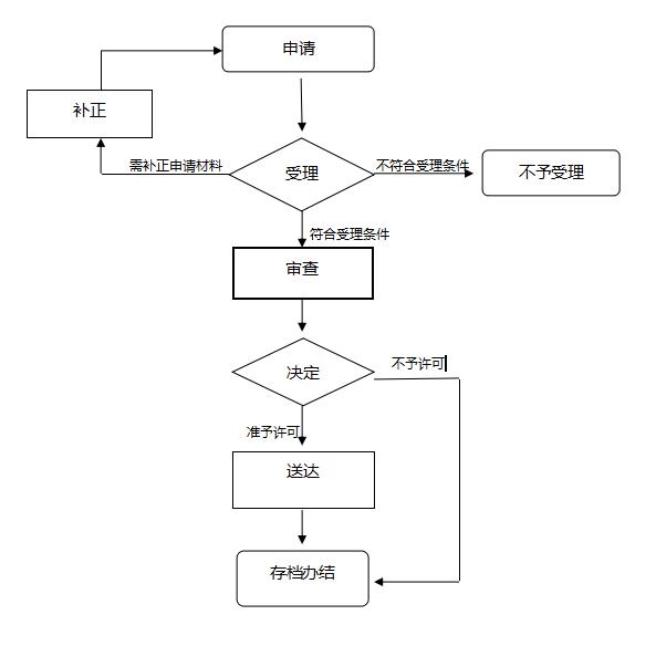 吉林省医疗器械注册证纠错申请流程图.jpg