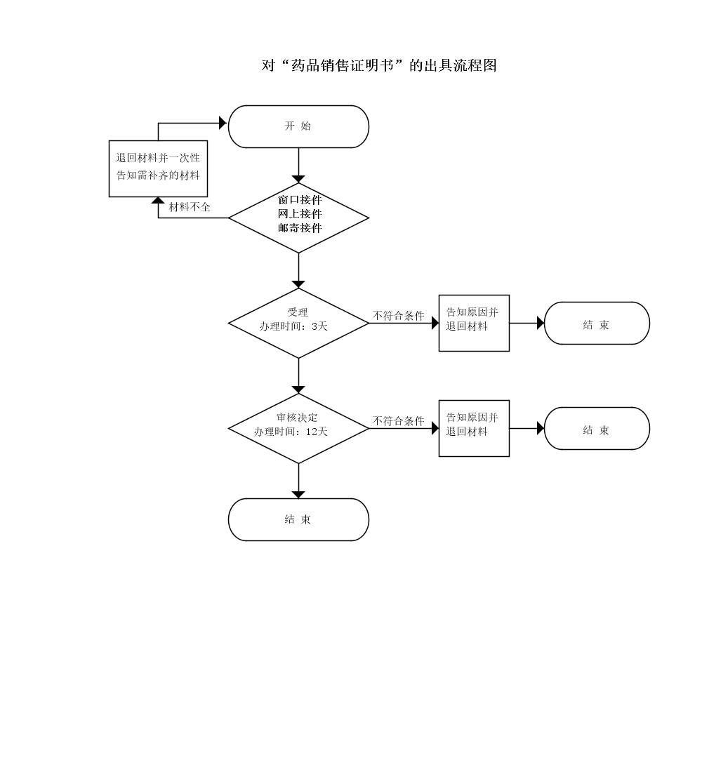 吉林省对“药品销售证明书”的出具申请流程图.png