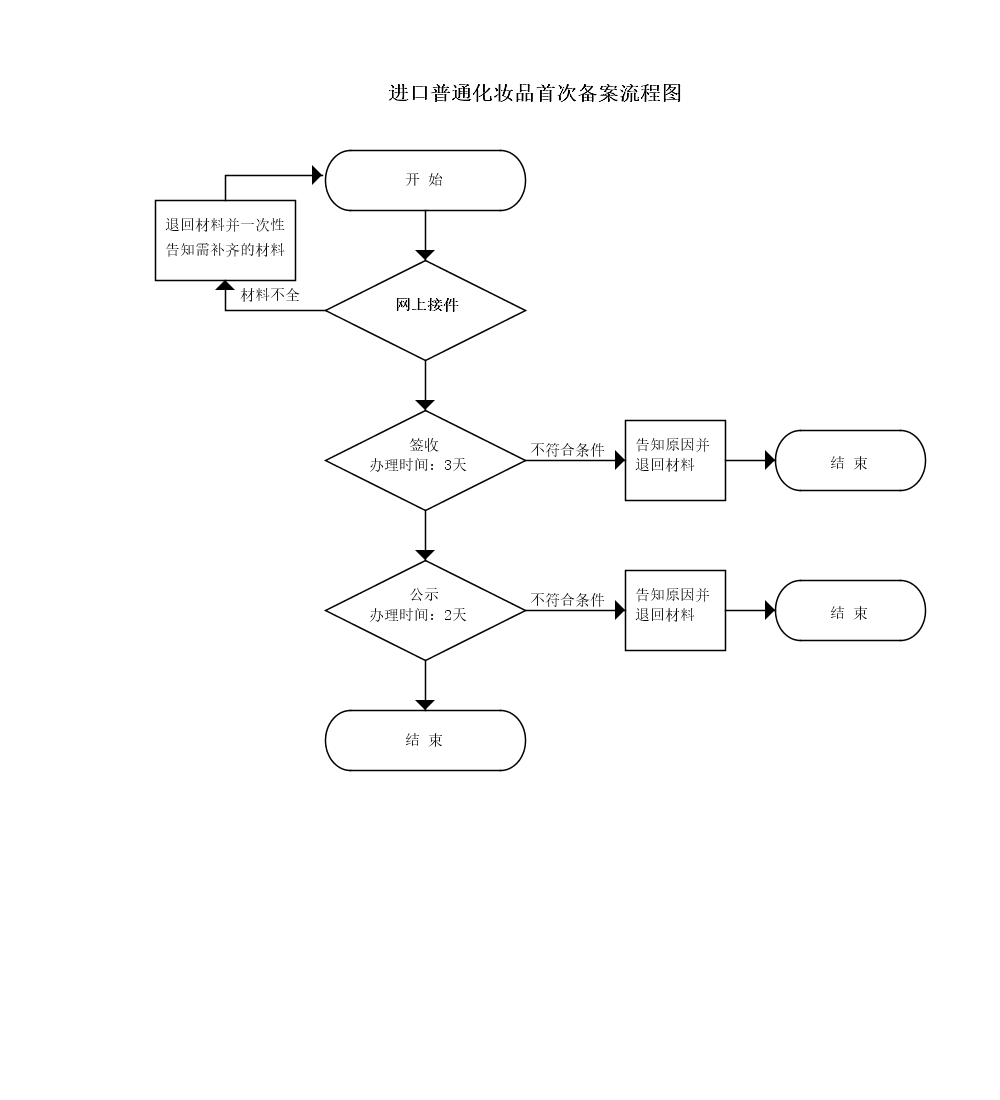 吉林省进口普通化妆品首次备案申请流程图.png