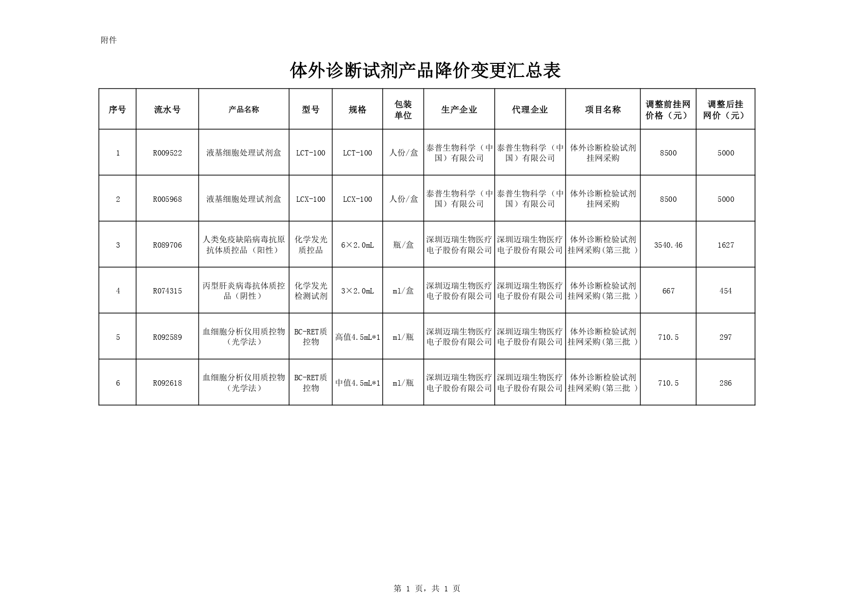 体外诊断试剂产品降价变更汇总表_page-0001.jpg