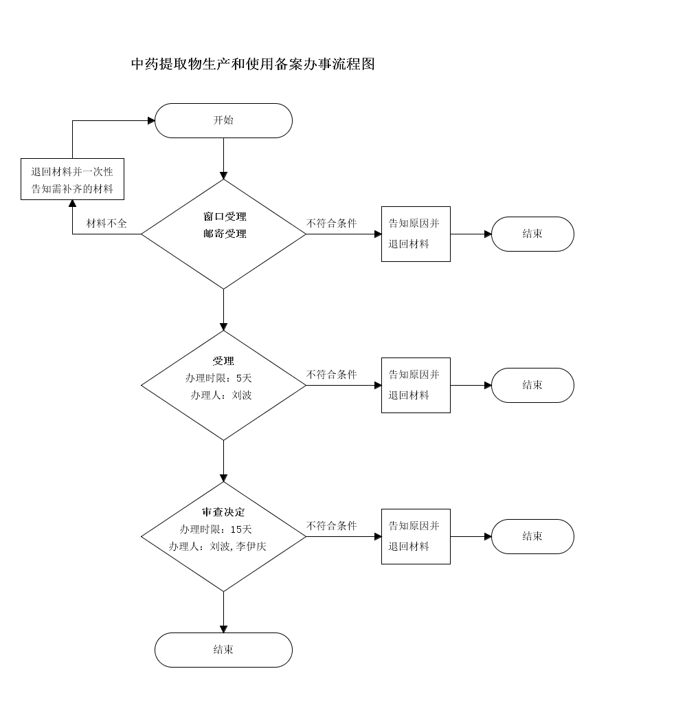 吉林省中药提取物生产和使用备案申请流程图.png 吉林省中药提取物生产和使用备案申请流程图.png