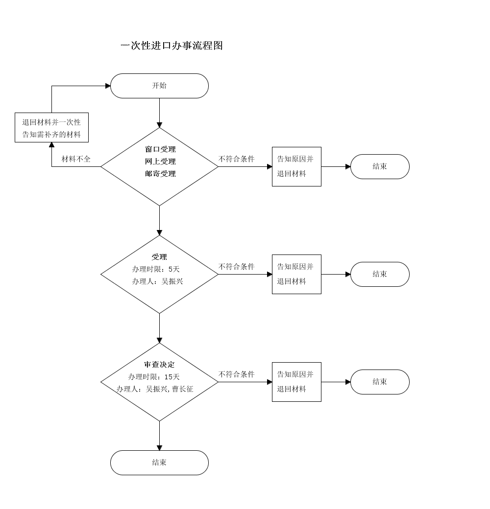 吉林省药物研制过程中所需研究用对照药品一次性进口的审批申请流程图.png