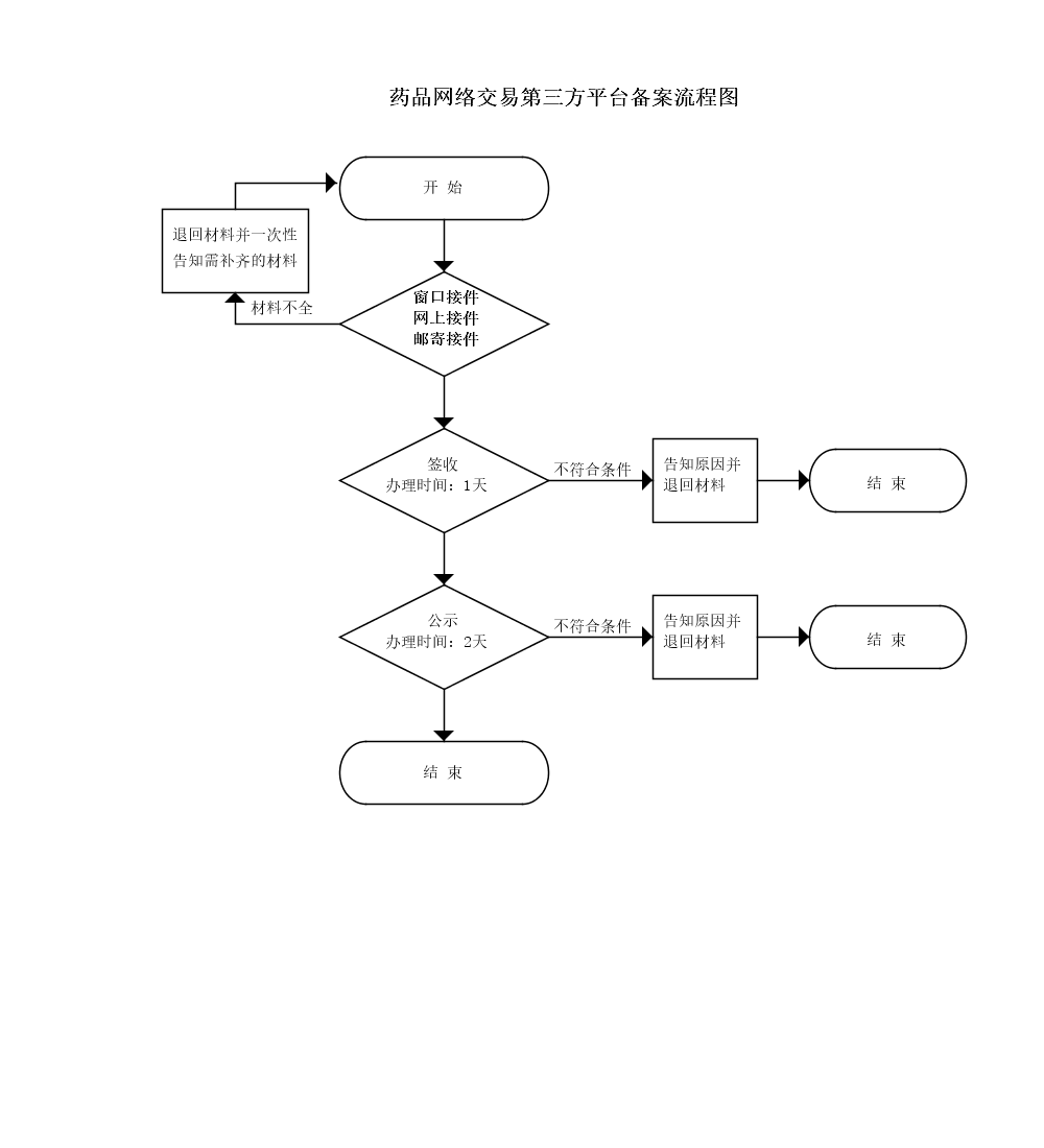 吉林省药品网络交易第三方平台备案申请流程图.png