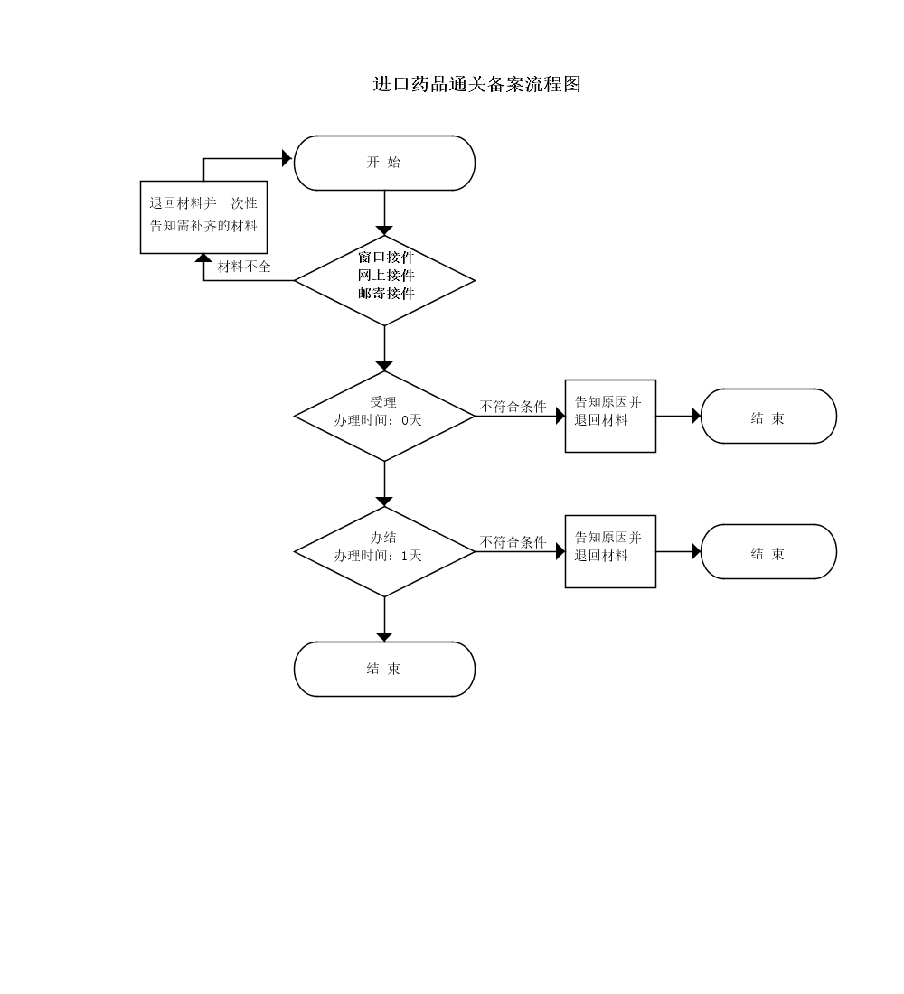吉林省进口药品通关备案申请流程图.png 吉林省进口药品通关备案申请流程图.png