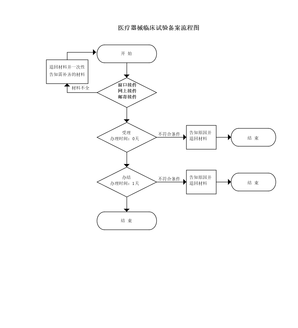 吉林省医疗器械临床试验备案申请流程图.png