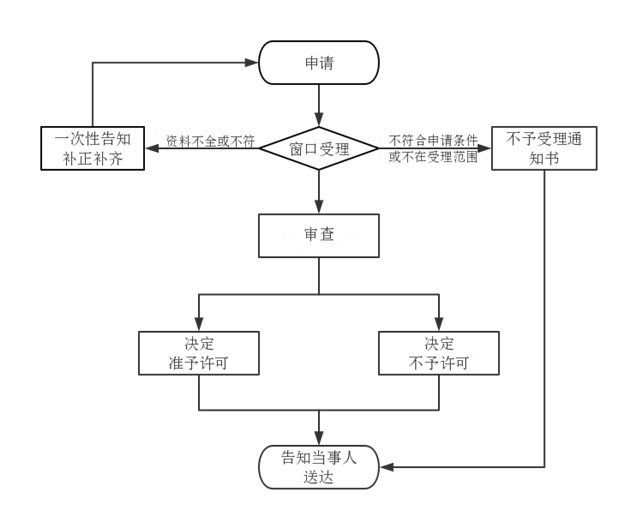 重庆市《医疗机构制剂许可证》补发申请流程图.jpg