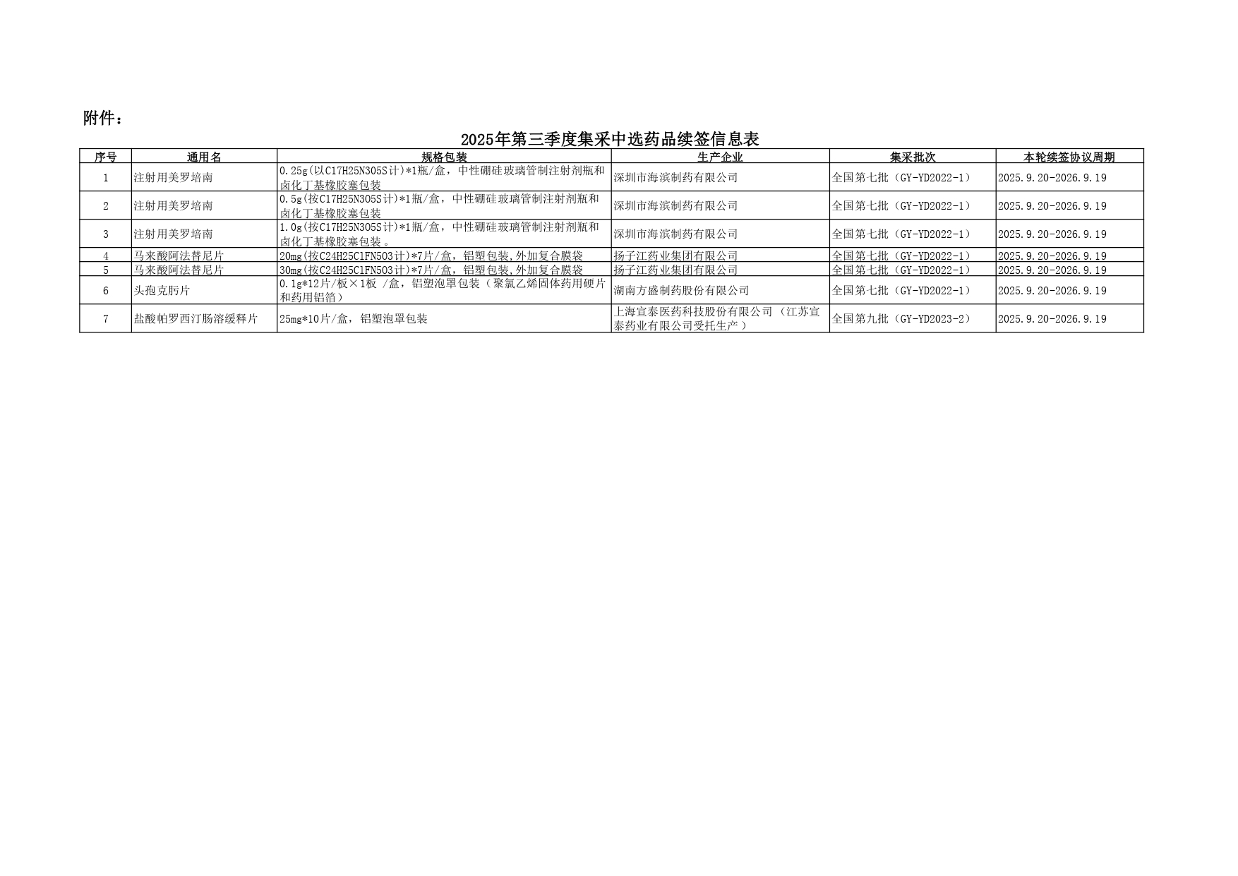 1755076340222132.jpg 2025年第三季度集采中选药品续签信息表_page-0001.jpg
