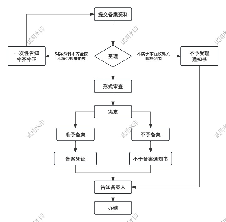 医疗器械临床试验变更备案申请流程图.jpg 医疗器械临床试验变更备案申请流程图.jpg