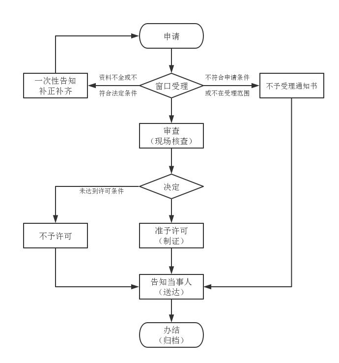 重庆市医疗机构制剂再注册申请流程图.jpg