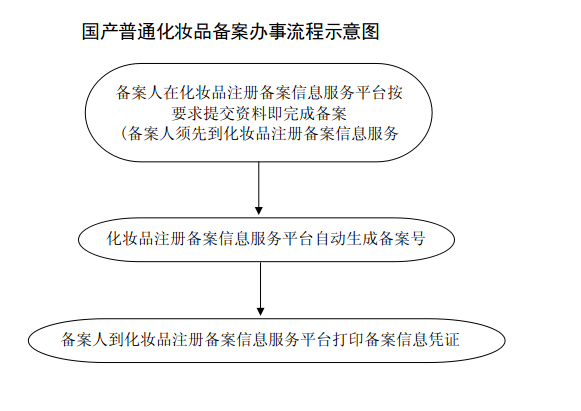 普通化妆品（牙膏）备案申请流程图.jpg
