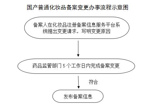 普通化妆品（牙膏）备案变更申请流程图.jpg