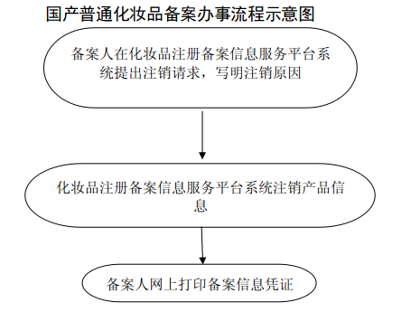 普通化妆品（牙膏）备案注销申请流程图.jpg