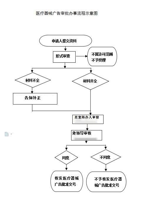 云南省药品广告审批申请流程图.jpg
